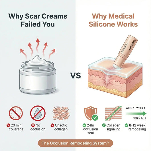 Comparison graphic: "Why Scar Creams Failed You" vs "Why Medical Silicone Works", cream jar next to a Pluune stick
