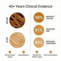 Infographic "40+ Years Clinical Evidence": collagen fibers before and after, with 98%, 91% and 89% result figures