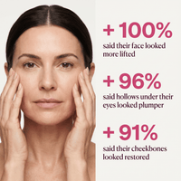 Survey graphic: woman touching both cheeks beside results of 100%, 96% and 91% for a more lifted-looking face