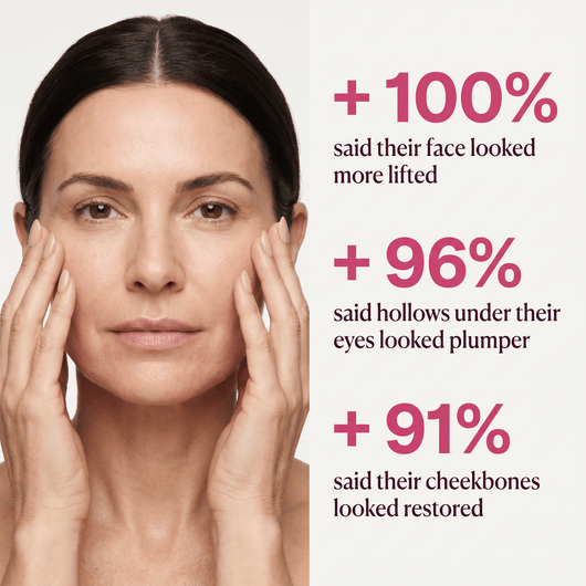 Survey graphic: woman touching both cheeks beside results of 100%, 96% and 91% for a more lifted-looking face