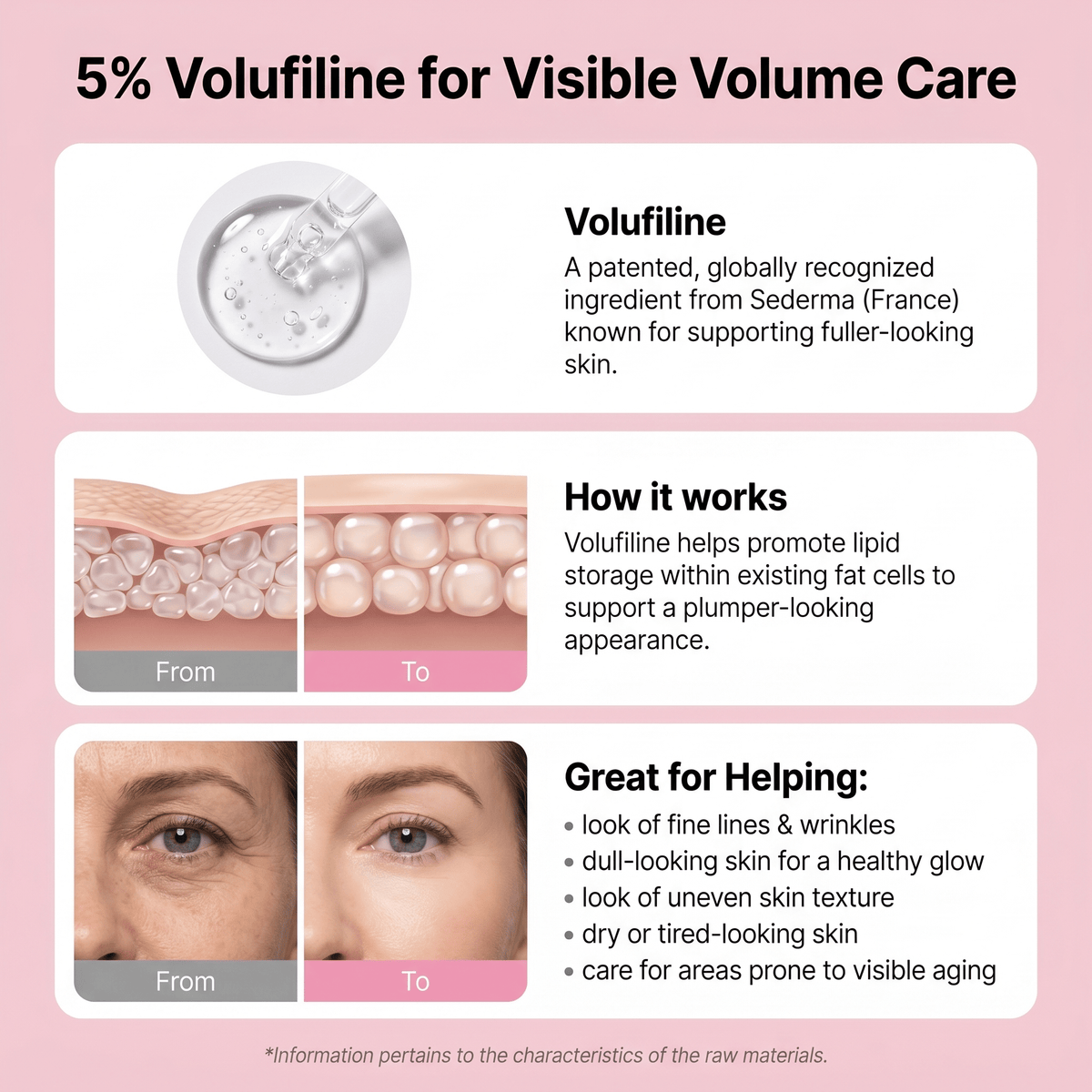 Ingredient graphic: "5% Volufiline for Visible Volume Care" with from-and-to illustrations of skin and an eye area
