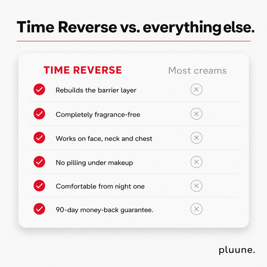 Comparison checklist: "Time Reverse vs. everything else." with six benefits checked against most creams